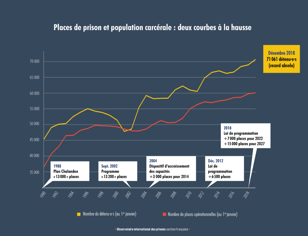 Combien Y A T Il De Personnes D Tenues En France Observatoire International Des Prisons