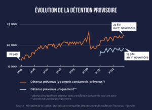 Courbes graphiques de l'évolution de la détention provisoire