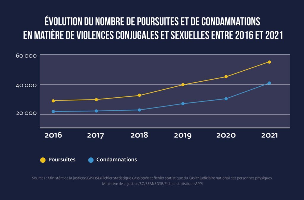 Evolution du nombre de poursuites et de condamnations en matière de violences conjugales et sexuelles entre 2016 et 2021