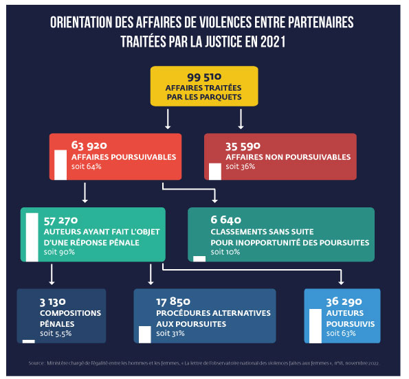 Orientation des affaires de violences entre partenaires traitées pas la justice en 2021