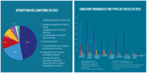 Répartitions des sanctions en 2022