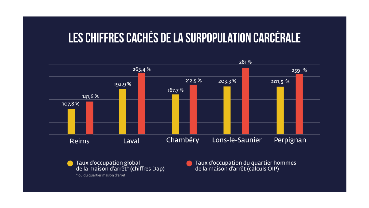 Graphique réprésentant les vrais chiffres de la surpopulation carcérale des maisons d'arrêt ou quartiers maison d'arrêt 