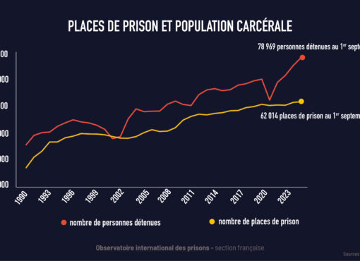 Un budget pénitentiaire et des milliards de dette qui ne feront qu'augmenter une surpopulation déjà indigne