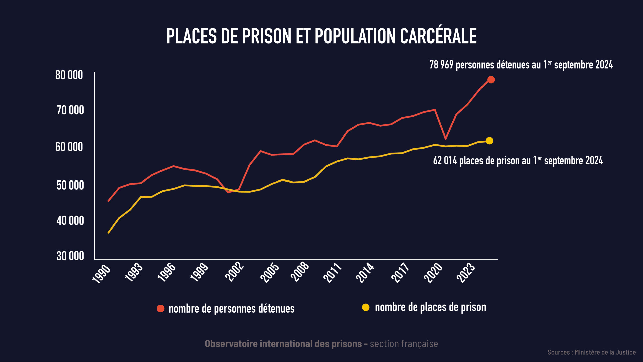 Places de prison et population carcérale 