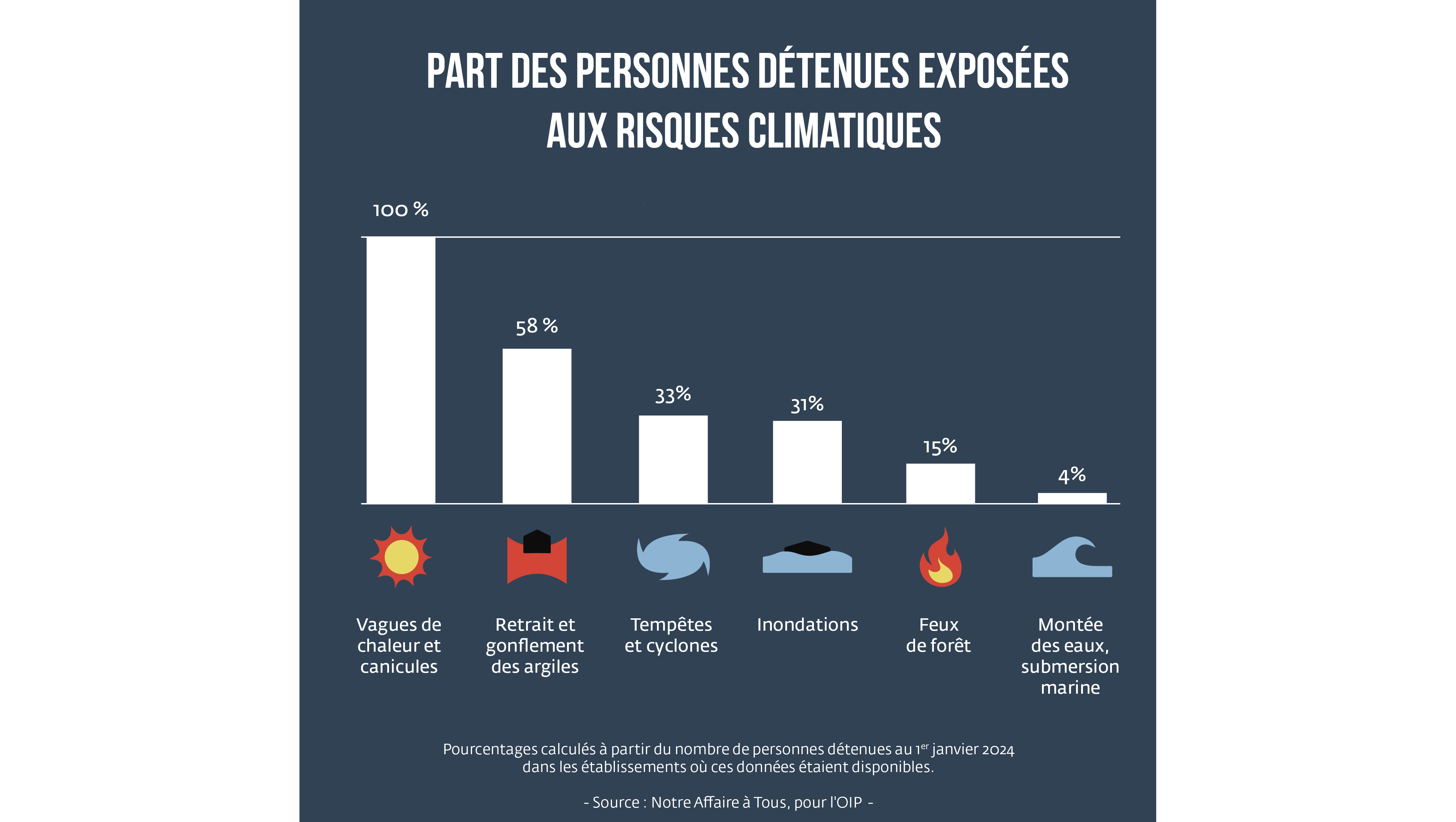 Part des personnes détenues affectées par les risques climatiques 