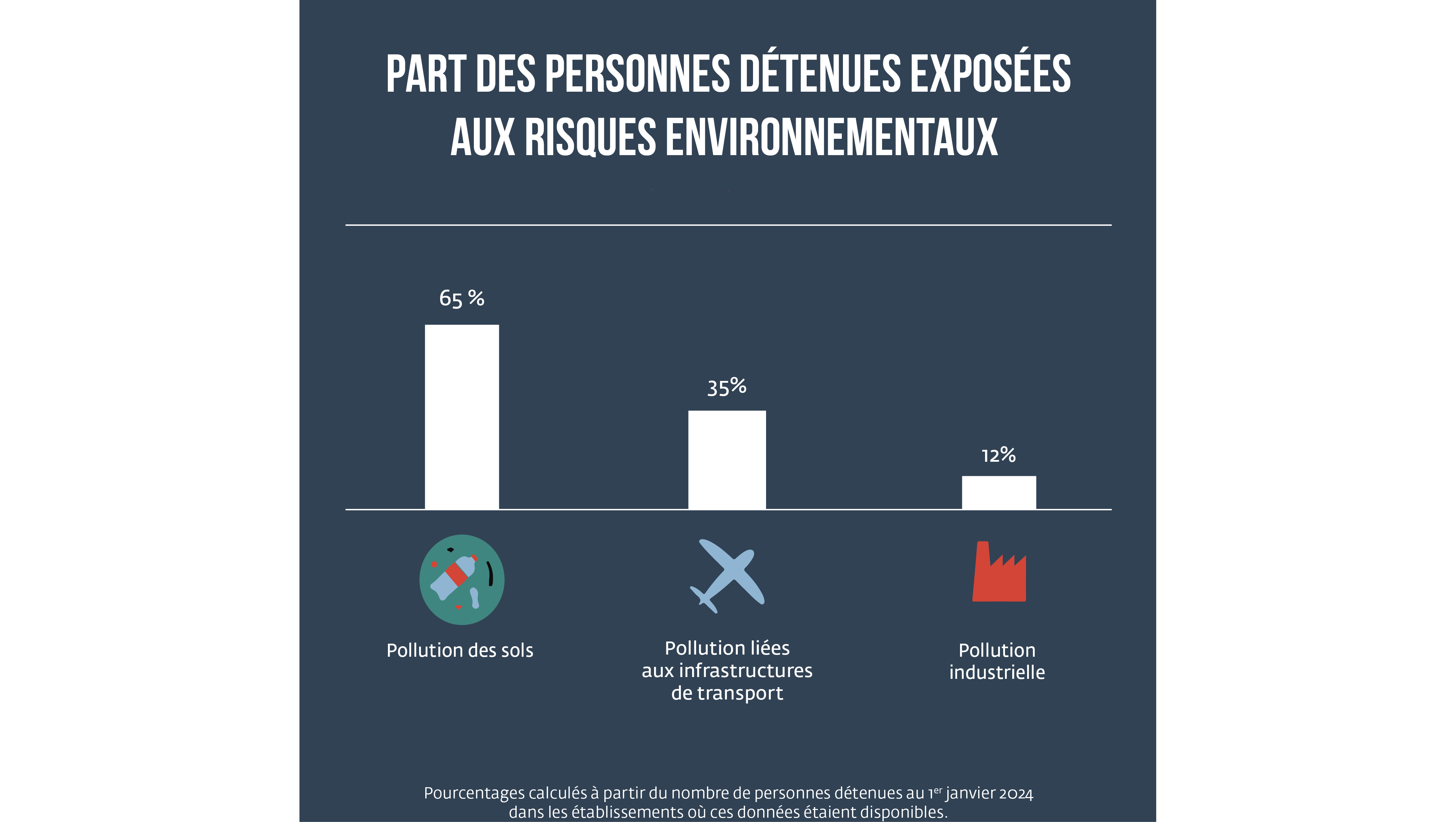 Part des personnes détenues affectées par les risques environnementaux