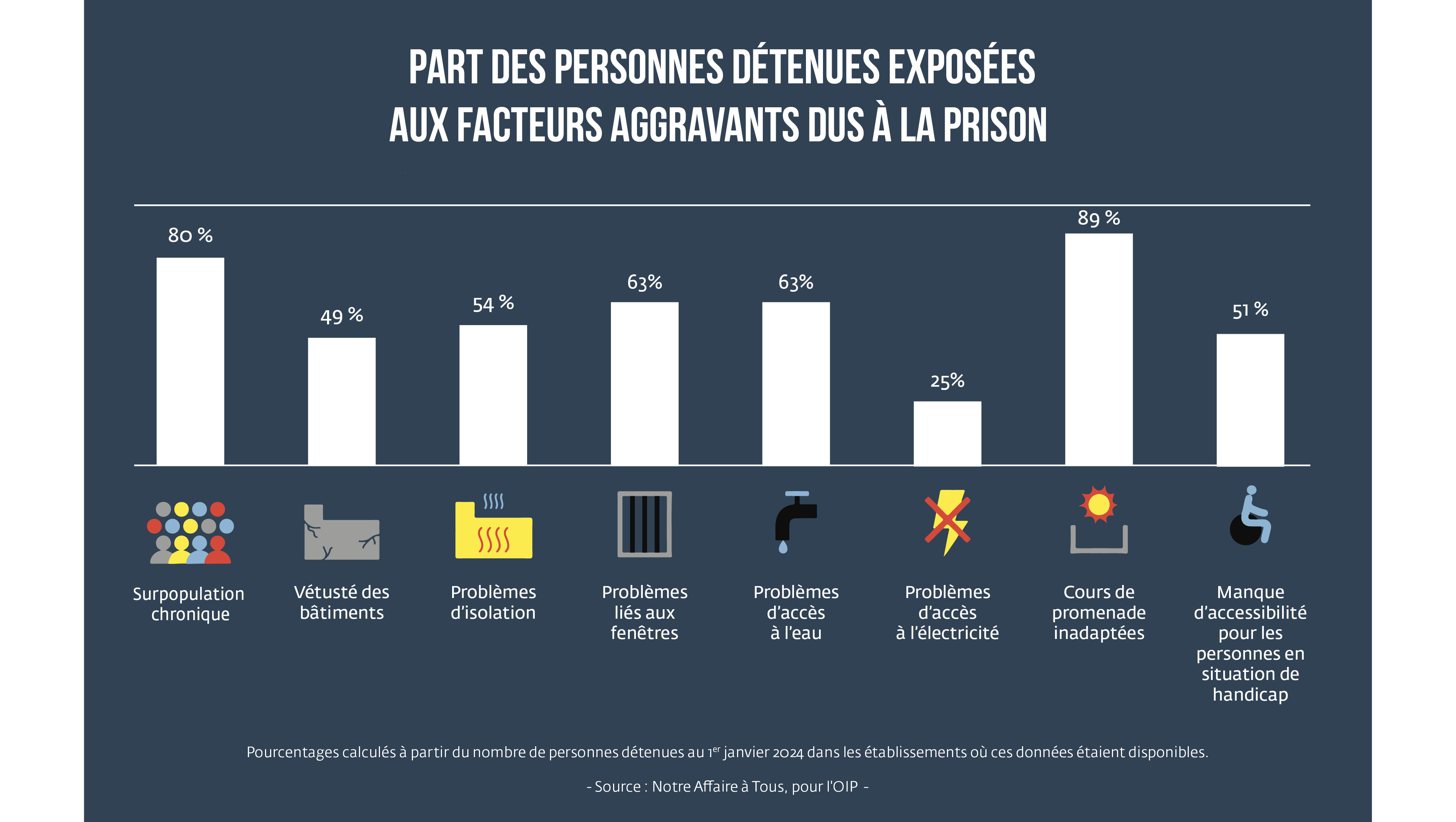 Part des personnes détenues affectées par les facteurs aggravants dus à la prison