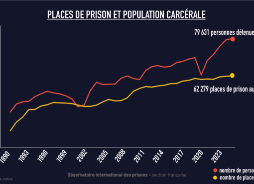 Un budget pénitentiaire et des milliards de dette qui ne feront qu'augmenter une surpopulation déjà indigne