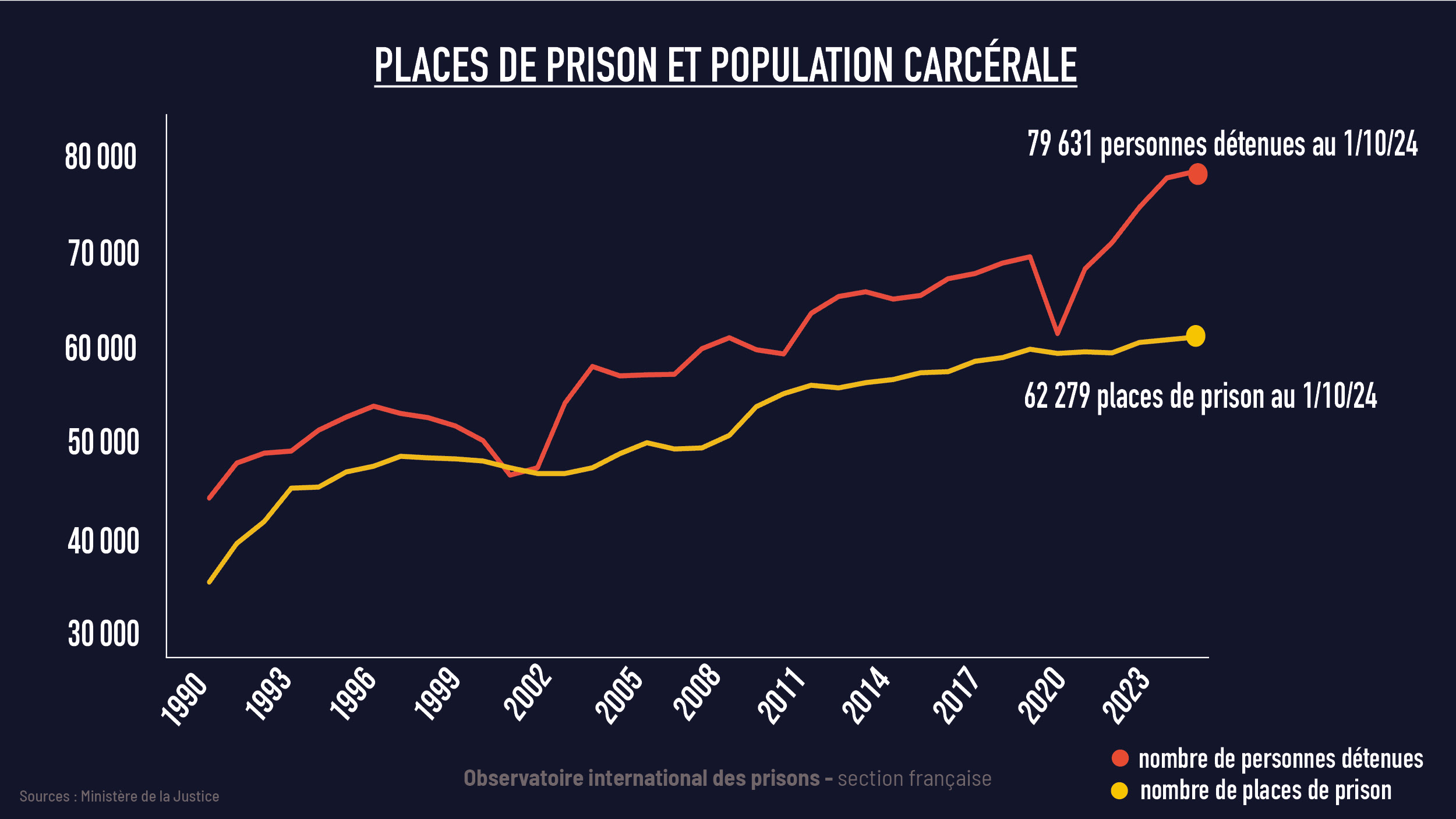 Places de prison vs population carcérale 1/10/2024