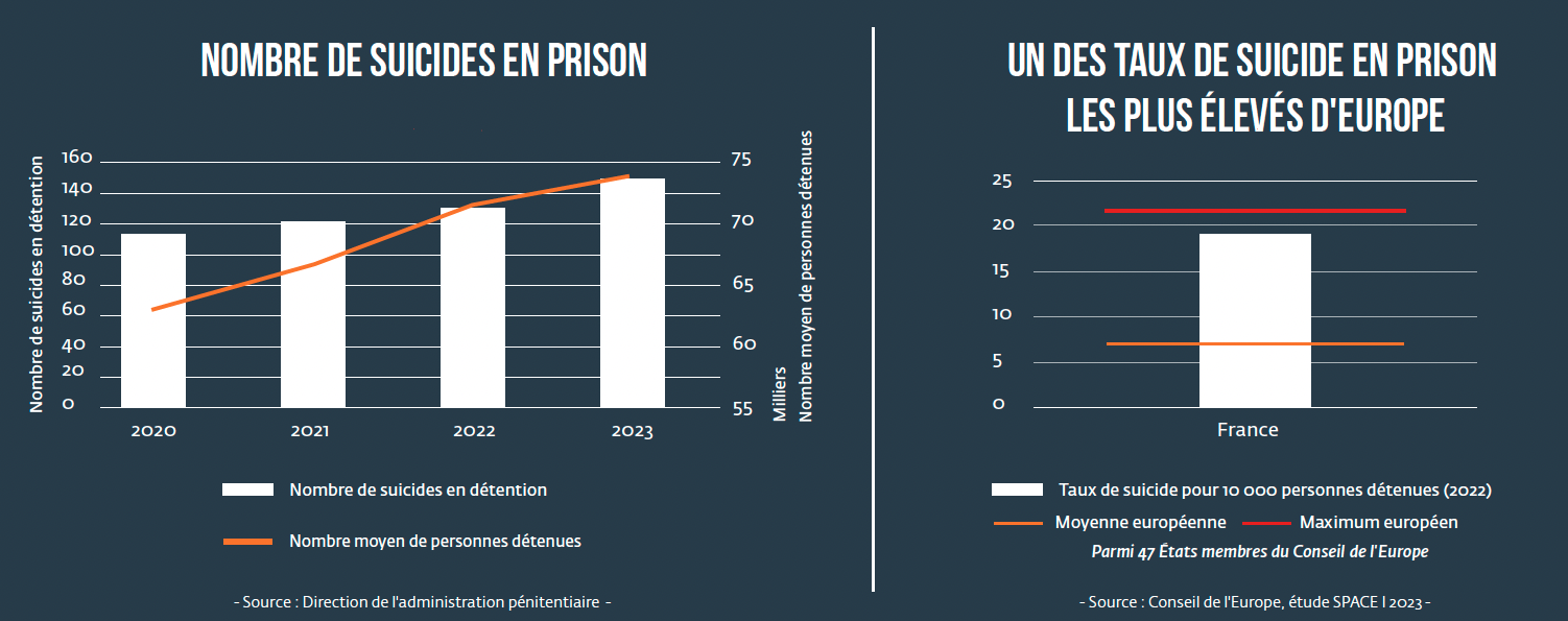 Nombre de suicides en prison