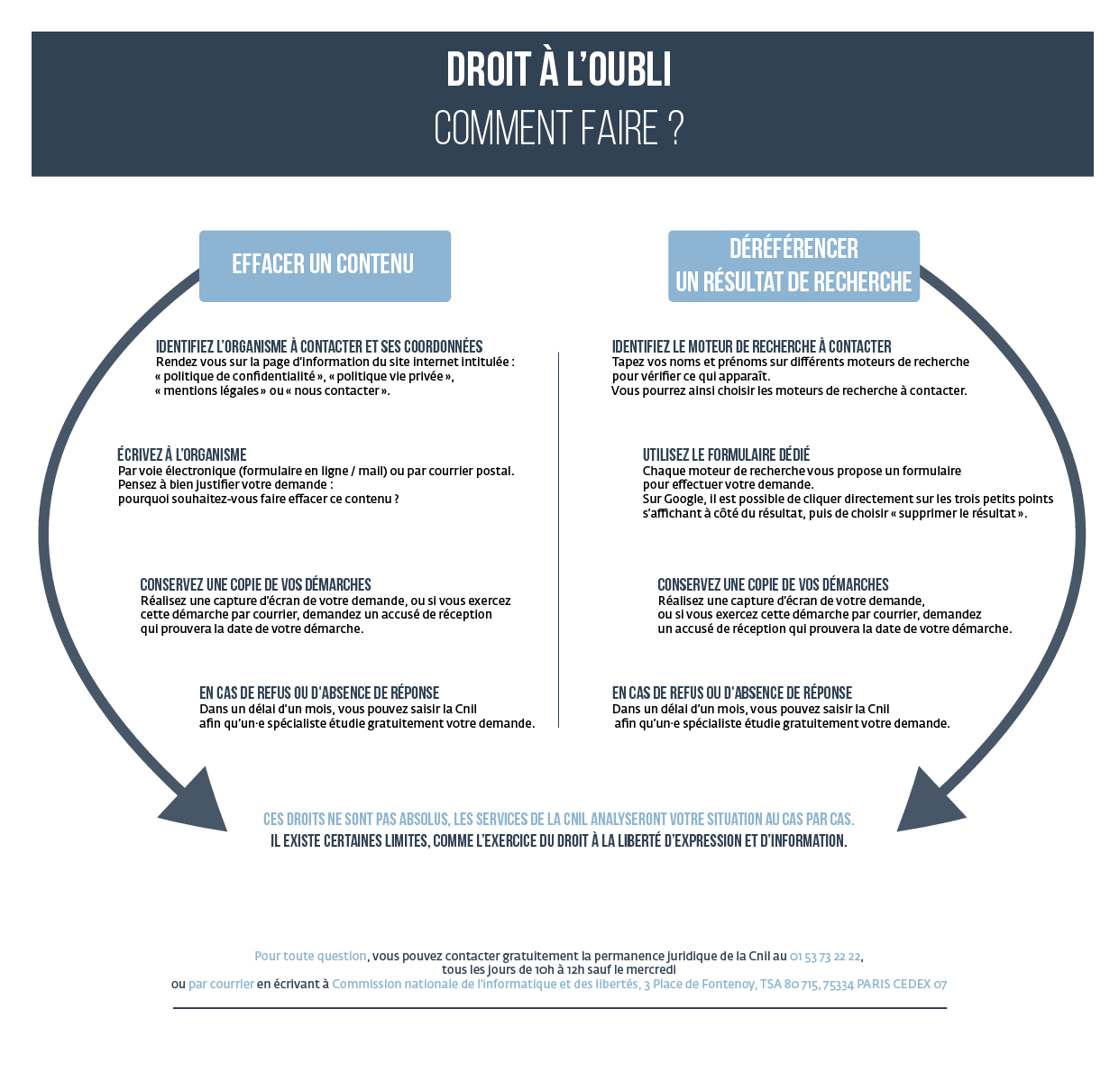Droit à l'oubli : comment faire ?