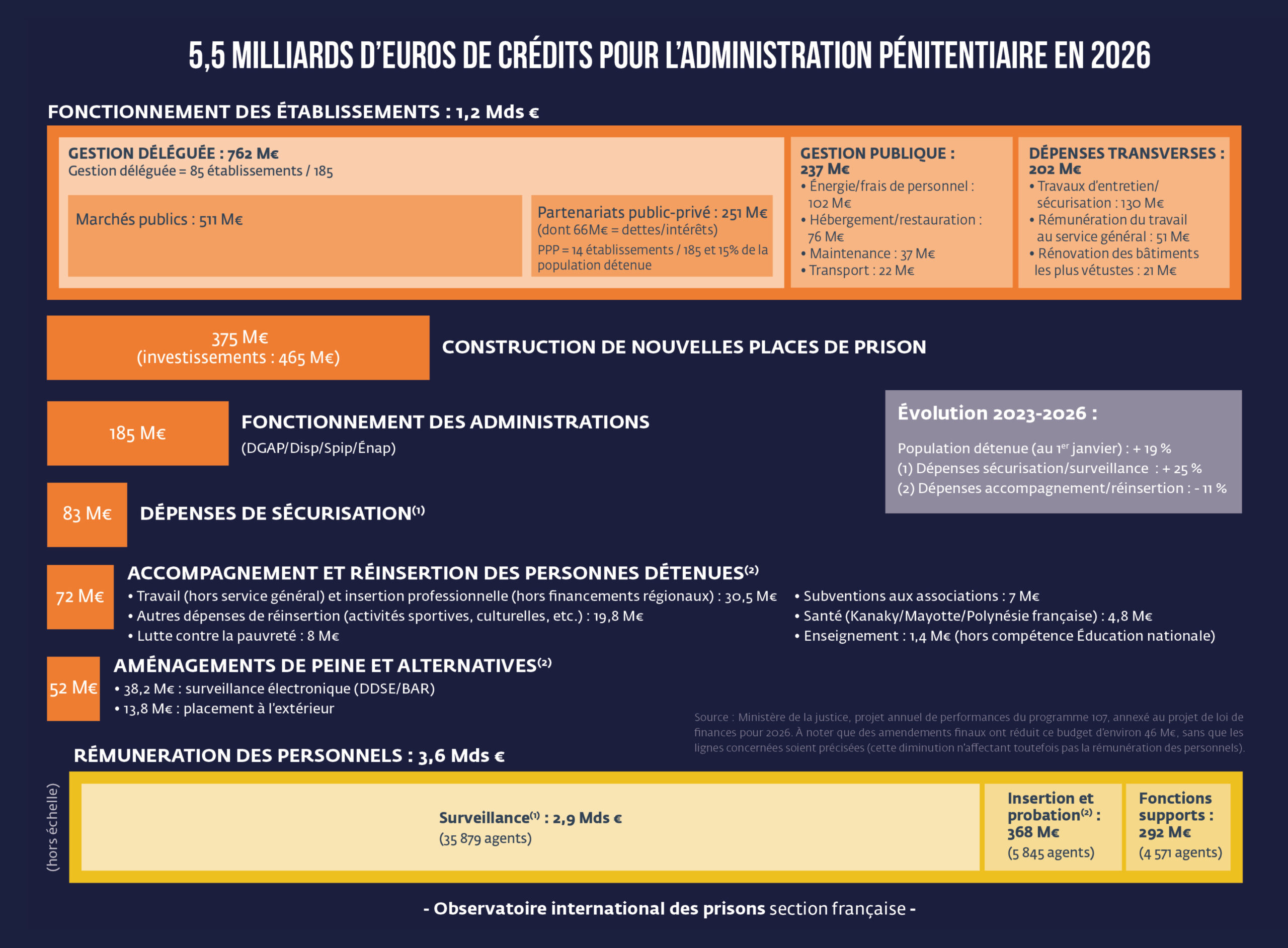 5,5 milliards de crédits pour l'administration pénitentiaire en 2026